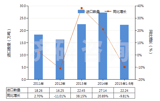 2011-2015年9月中國硅砂及石英砂(不論是否著色)(HS25051000)進口量及增速統(tǒng)計